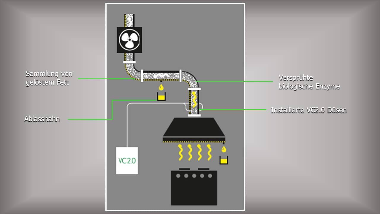 Automatische Reinigung von Abzugsanlagen